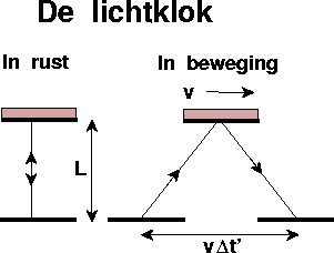 \begin{figure}
\vspace{4.5cm}
\hskip5cm
\special{psfile=lichtklok.ps voffset=-10 hoffset=0 vscale=45.0 hscale=45.0}\end{figure}