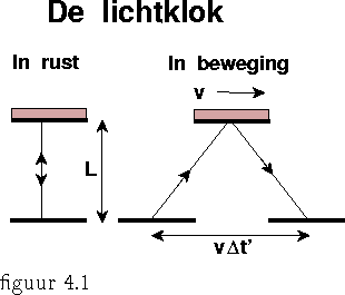 psfile=lichtklok.ps 
figuur 4.1